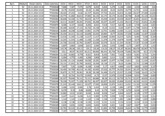 Náměr studené a teplé vody za období 11/2023 až 10/2024