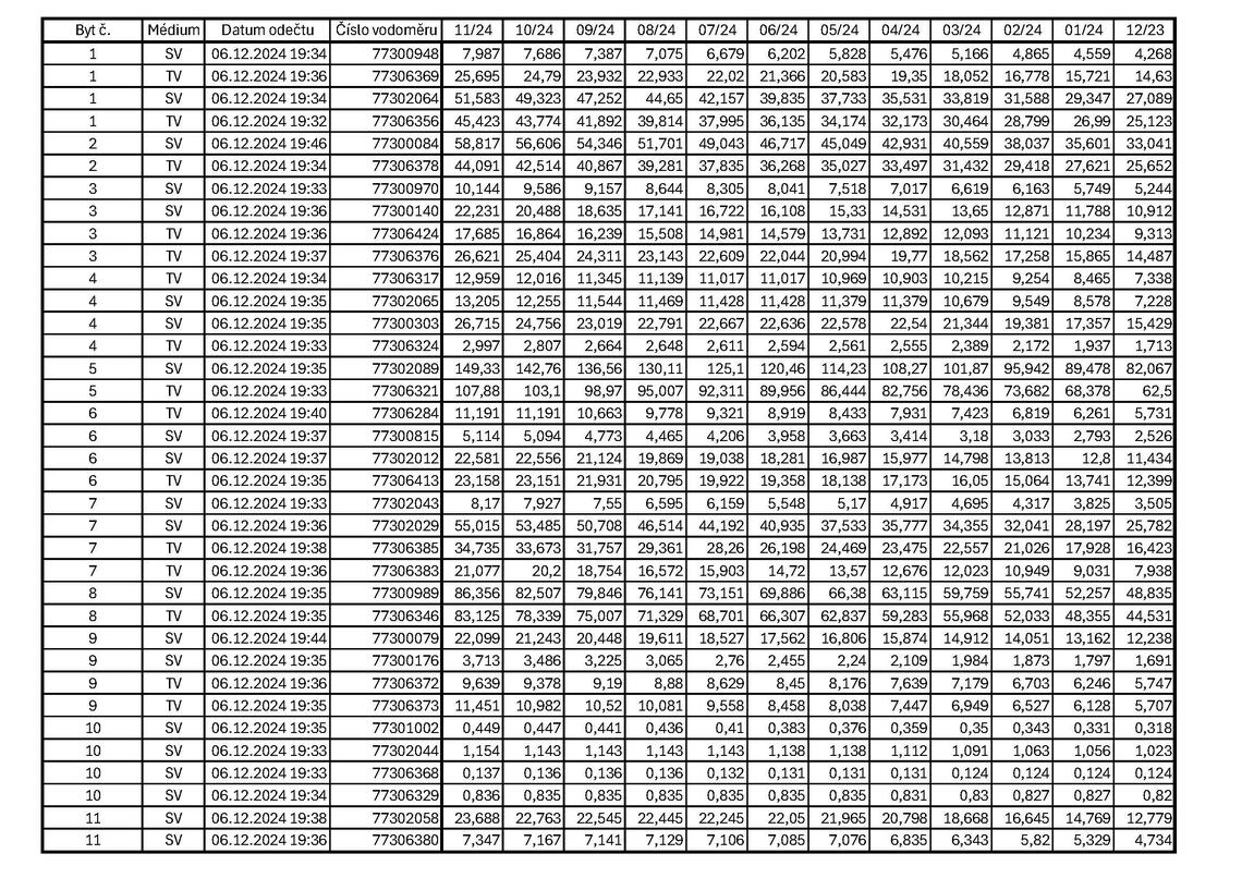 Náměr studené a teplé vody za období 12/2023 až 11/2024