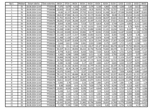 Náměr studené a teplé vody za období 9/2023 až 8/2024